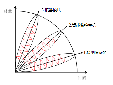 動環(huán)監(jiān)測設(shè)備系統(tǒng)的組成