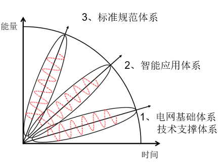 中國智能電網(wǎng)簡史7