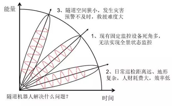 邁世交通隧道機器人解決什么問題？