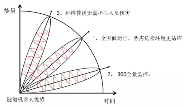 邁世交通隧道機器人優(yōu)勢？