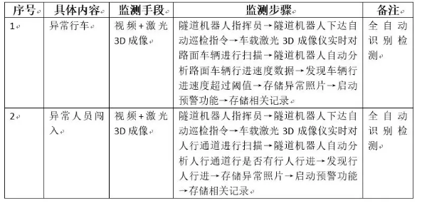 行車事故監(jiān)測