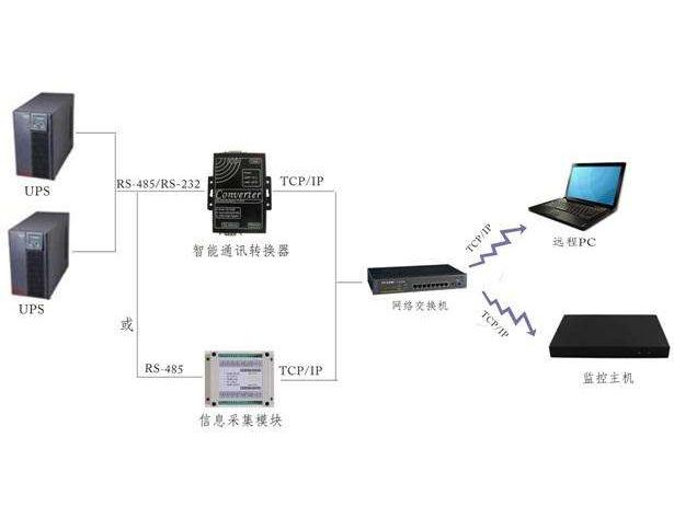 UPS監(jiān)控哪家好？