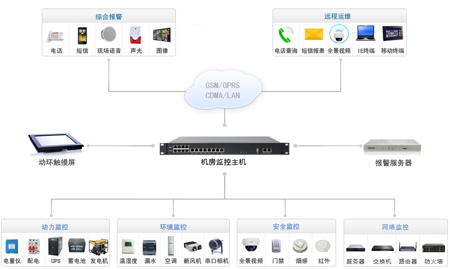 機(jī)房監(jiān)控采集設(shè)備