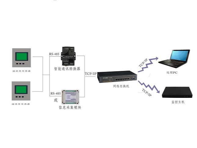 機(jī)房溫濕度監(jiān)測系統(tǒng)關(guān)于溫度、濕度標(biāo)準(zhǔn)