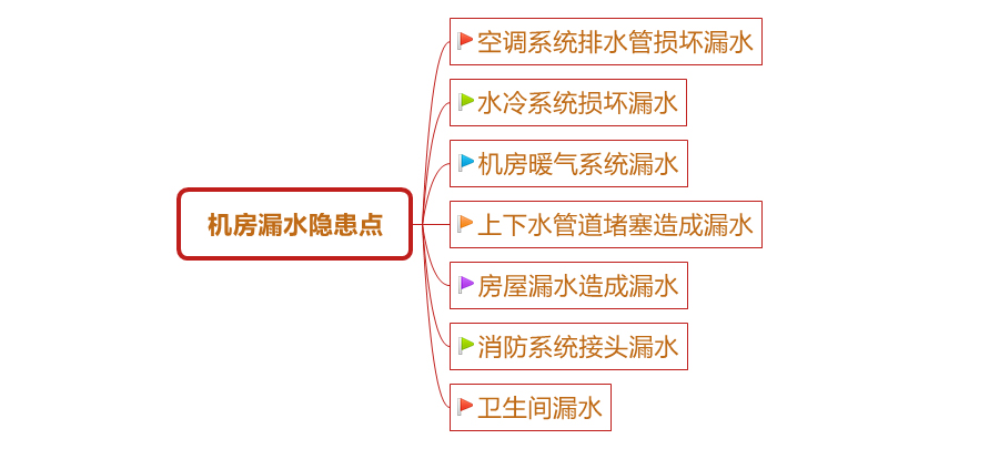 蓄電池組運行中存在的安全隱患