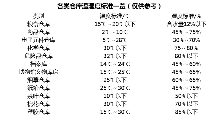 各類倉(cāng)庫(kù)溫濕度標(biāo)準(zhǔn)管理規(guī)定一覽