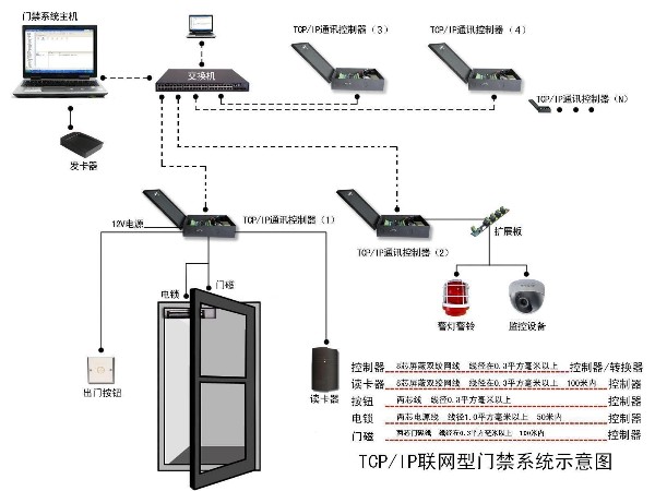 智能門禁系統(tǒng)架構(gòu)和功能