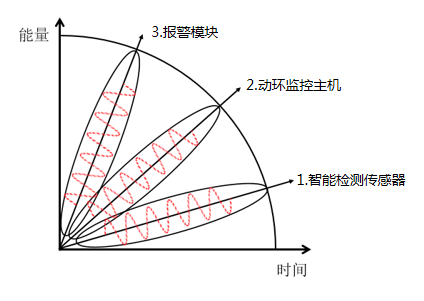 機(jī)房溫濕度監(jiān)控報警裝置的系統(tǒng)組成