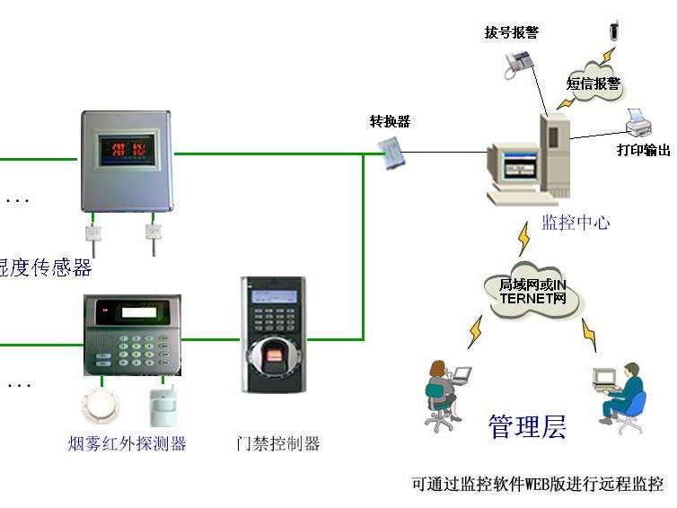 機(jī)房溫濕度報(bào)警，為了什么？